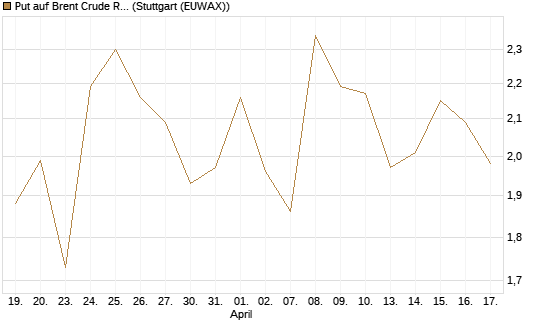 Put auf Brent Crude Rohöl ICE 07/26 [BNP Paribas Emissions- und Handelsges.] Chart