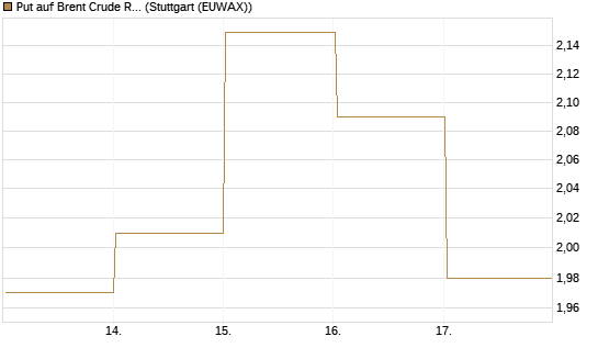 Put auf Brent Crude Rohöl ICE 07/26 [BNP Paribas Emissions- und Handelsges.] Chart