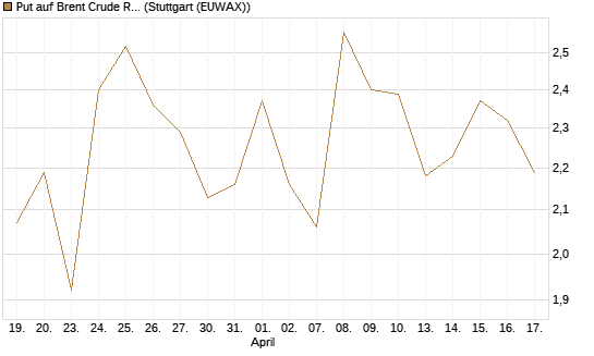 Put auf Brent Crude Rohöl ICE 07/26 [BNP Paribas Emissions- und Handelsges.] Chart