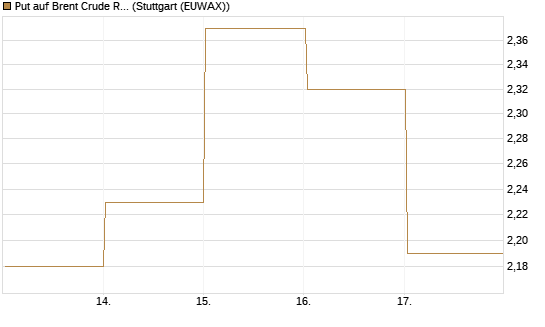 Put auf Brent Crude Rohöl ICE 07/26 [BNP Paribas Emissions- und Handelsges.] Chart