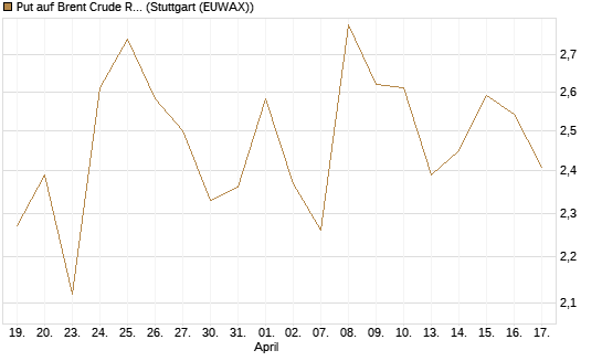 Put auf Brent Crude Rohöl ICE 07/26 [BNP Paribas Emissions- und Handelsges.] Chart