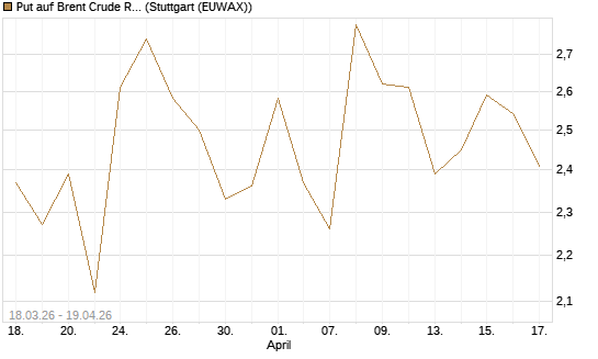 Put auf Brent Crude Rohöl ICE 07/26 [BNP Paribas Emissions- und Handelsges.] Chart