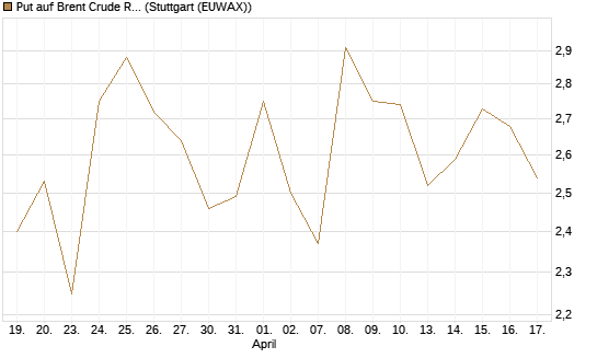 Put auf Brent Crude Rohöl ICE 07/26 [BNP Paribas Emissions- und Handelsges.] Chart