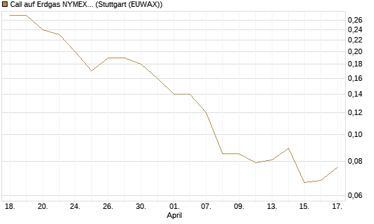 Call auf Erdgas NYMEX 09/26 [BNP Paribas Emissions- und Handelsges.] Chart