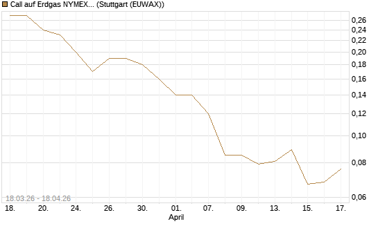 Call auf Erdgas NYMEX 09/26 [BNP Paribas Emissions- und Handelsges.] Chart