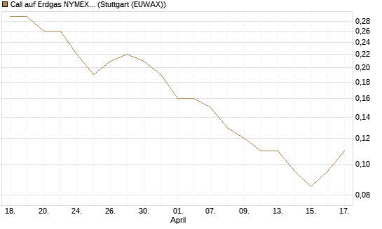 Call auf Erdgas NYMEX 09/26 [BNP Paribas Emissions- und Handelsges.] Chart