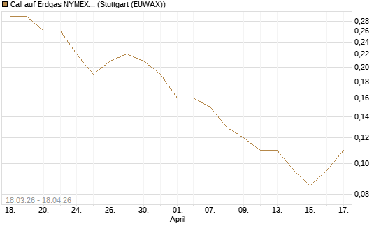 Call auf Erdgas NYMEX 09/26 [BNP Paribas Emissions- und Handelsges.] Chart