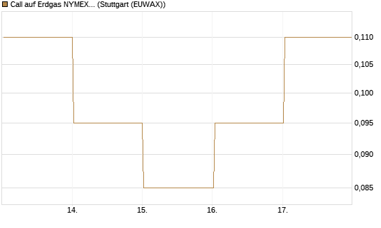 Call auf Erdgas NYMEX 09/26 [BNP Paribas Emissions- und Handelsges.] Chart