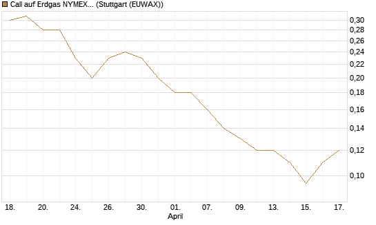 Call auf Erdgas NYMEX 09/26 [BNP Paribas Emissions- und Handelsges.] Chart