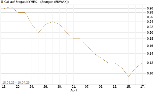 Call auf Erdgas NYMEX 09/26 [BNP Paribas Emissions- und Handelsges.] Chart