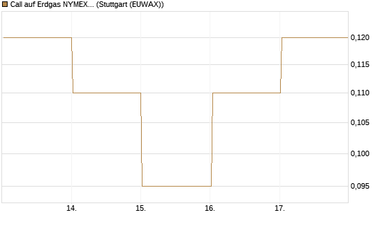 Call auf Erdgas NYMEX 09/26 [BNP Paribas Emissions- und Handelsges.] Chart
