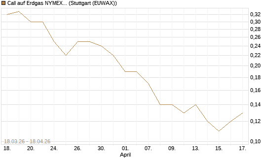 Call auf Erdgas NYMEX 09/26 [BNP Paribas Emissions- und Handelsges.] Chart
