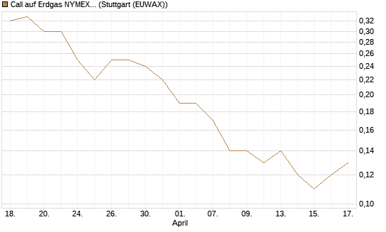 Call auf Erdgas NYMEX 09/26 [BNP Paribas Emissions- und Handelsges.] Chart