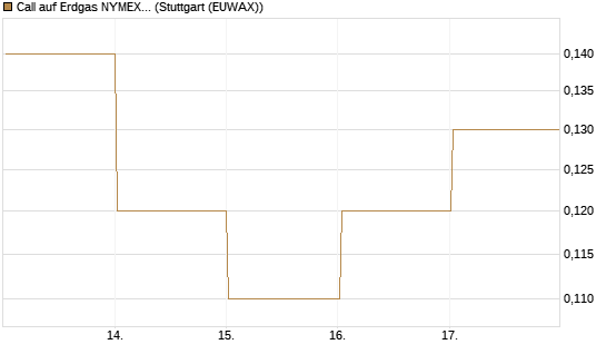 Call auf Erdgas NYMEX 09/26 [BNP Paribas Emissions- und Handelsges.] Chart