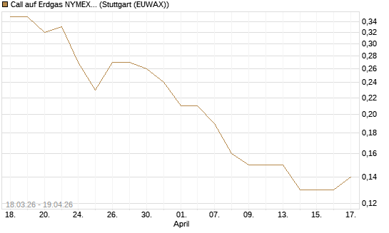 Call auf Erdgas NYMEX 09/26 [BNP Paribas Emissions- und Handelsges.] Chart