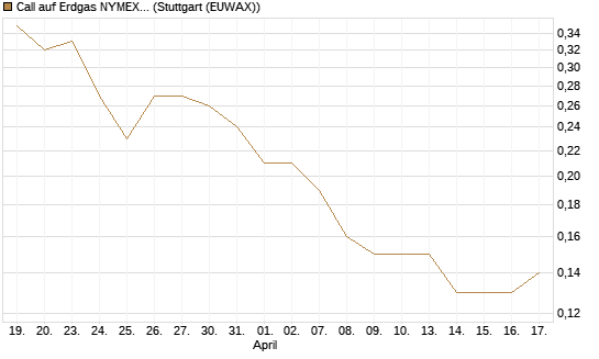 Call auf Erdgas NYMEX 09/26 [BNP Paribas Emissions- und Handelsges.] Chart