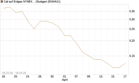 Call auf Erdgas NYMEX 09/26 [BNP Paribas Emissions- und Handelsges.] Chart
