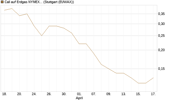 Call auf Erdgas NYMEX 09/26 [BNP Paribas Emissions- und Handelsges.] Chart