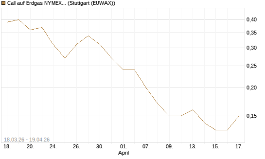 Call auf Erdgas NYMEX 09/26 [BNP Paribas Emissions- und Handelsges.] Chart