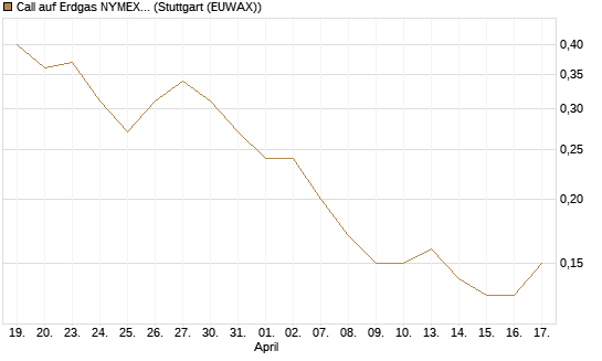 Call auf Erdgas NYMEX 09/26 [BNP Paribas Emissions- und Handelsges.] Chart