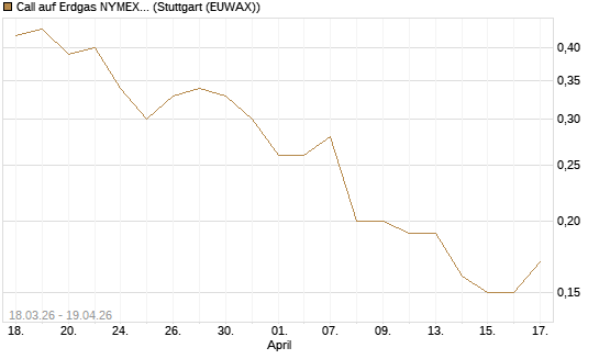 Call auf Erdgas NYMEX 09/26 [BNP Paribas Emissions- und Handelsges.] Chart