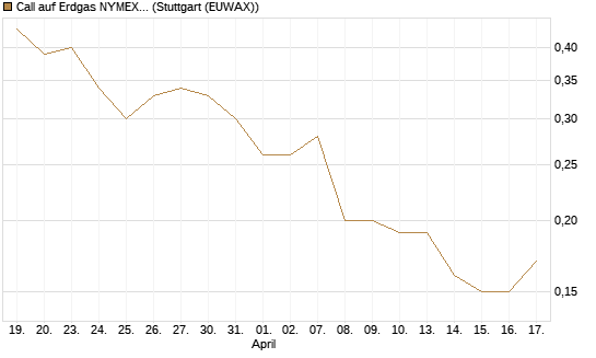 Call auf Erdgas NYMEX 09/26 [BNP Paribas Emissions- und Handelsges.] Chart