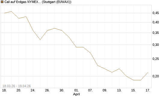 Call auf Erdgas NYMEX 09/26 [BNP Paribas Emissions- und Handelsges.] Chart