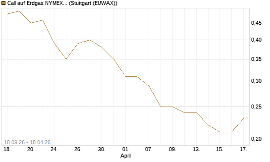 Call auf Erdgas NYMEX 09/26 [BNP Paribas Emissions- und Handelsges.] Chart