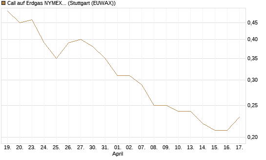 Call auf Erdgas NYMEX 09/26 [BNP Paribas Emissions- und Handelsges.] Chart