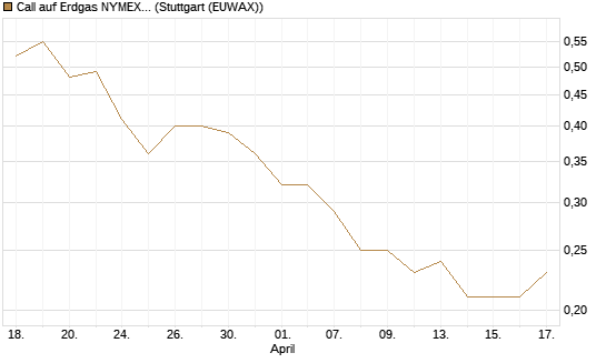 Call auf Erdgas NYMEX 09/26 [BNP Paribas Emissions- und Handelsges.] Chart