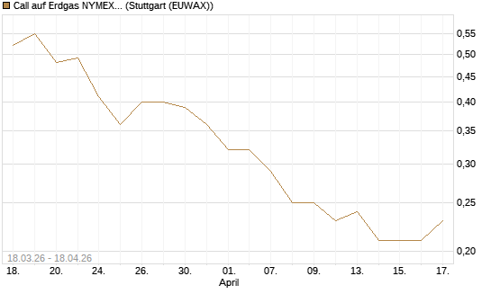 Call auf Erdgas NYMEX 09/26 [BNP Paribas Emissions- und Handelsges.] Chart