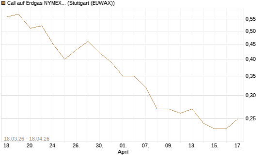 Call auf Erdgas NYMEX 09/26 [BNP Paribas Emissions- und Handelsges.] Chart