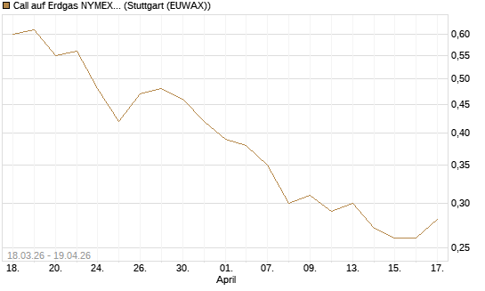 Call auf Erdgas NYMEX 09/26 [BNP Paribas Emissions- und Handelsges.] Chart