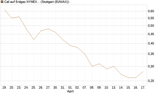 Call auf Erdgas NYMEX 09/26 [BNP Paribas Emissions- und Handelsges.] Chart