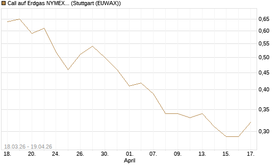 Call auf Erdgas NYMEX 09/26 [BNP Paribas Emissions- und Handelsges.] Chart
