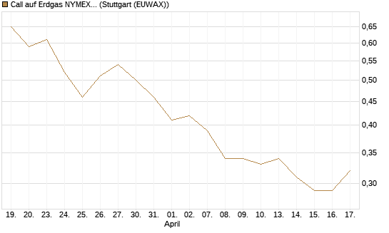 Call auf Erdgas NYMEX 09/26 [BNP Paribas Emissions- und Handelsges.] Chart