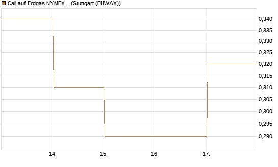 Call auf Erdgas NYMEX 09/26 [BNP Paribas Emissions- und Handelsges.] Chart