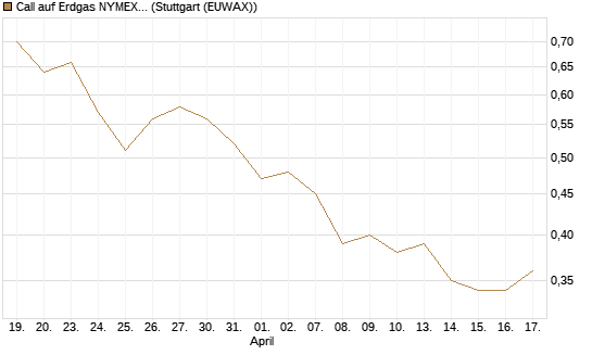 Call auf Erdgas NYMEX 09/26 [BNP Paribas Emissions- und Handelsges.] Chart