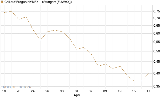 Call auf Erdgas NYMEX 09/26 [BNP Paribas Emissions- und Handelsges.] Chart