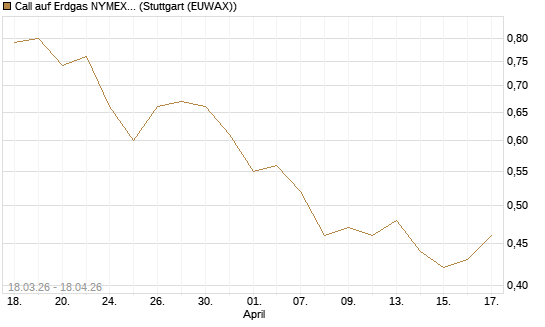 Call auf Erdgas NYMEX 09/26 [BNP Paribas Emissions- und Handelsges.] Chart