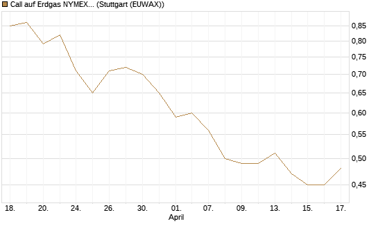 Call auf Erdgas NYMEX 09/26 [BNP Paribas Emissions- und Handelsges.] Chart