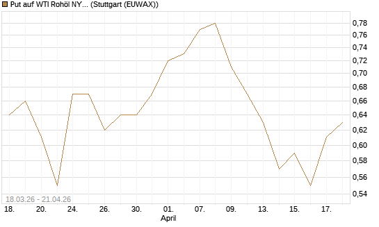 Put auf WTI Rohöl NYMEX 03/27 [BNP Paribas Emissions- und Handelsges.] Chart
