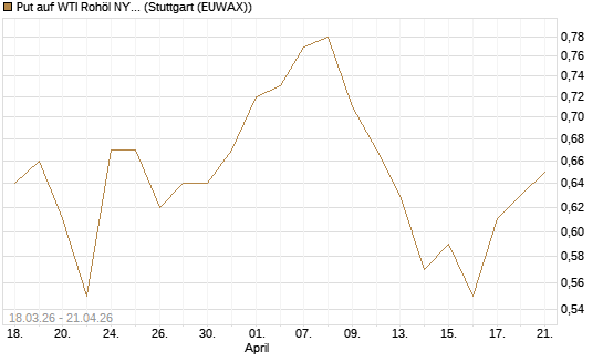 Put auf WTI Rohöl NYMEX 03/27 [BNP Paribas Emissions- und Handelsges.] Chart