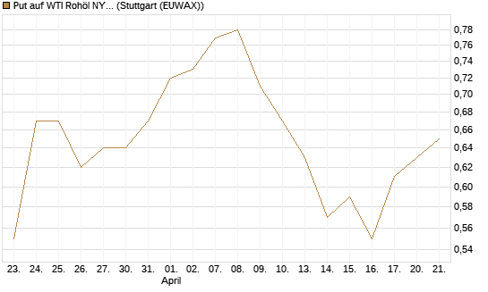 Put auf WTI Rohöl NYMEX 03/27 [BNP Paribas Emissions- und Handelsges.] Chart