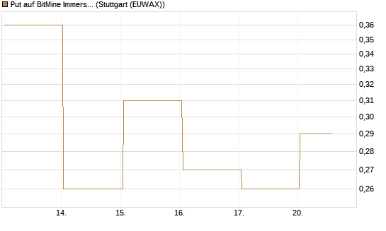 Put auf BitMine Immersion Technologies Inc [Vontobel] Chart