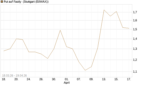 Put auf Fastly [Vontobel] Chart