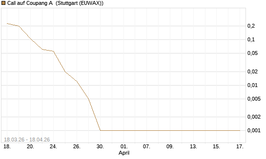 Call auf Coupang A [Vontobel] Chart