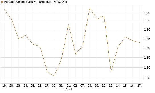 Put auf Diamondback Energy, Inc. - Commmon Stock [J.P. Morgan Structured Products B.V.] Chart
