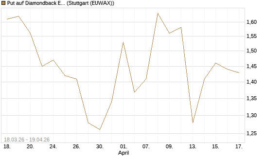 Put auf Diamondback Energy, Inc. - Commmon Stock [J.P. Morgan Structured Products B.V.] Chart