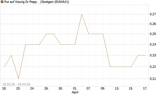 Put auf Keurig Dr Pepper [J.P. Morgan Structured Products B.V.] Chart
